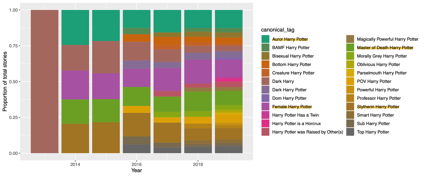 Fig. 2: FreeformTags associated to the character “Harry Potter” in different years. The four most frequent tags are highlighted in yellow