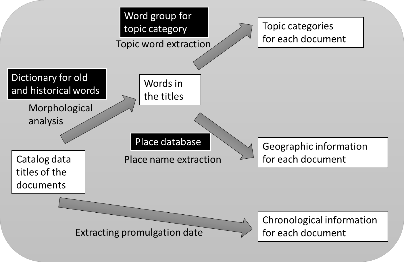 Fig. 1: Method for extracting topics and geographic information
