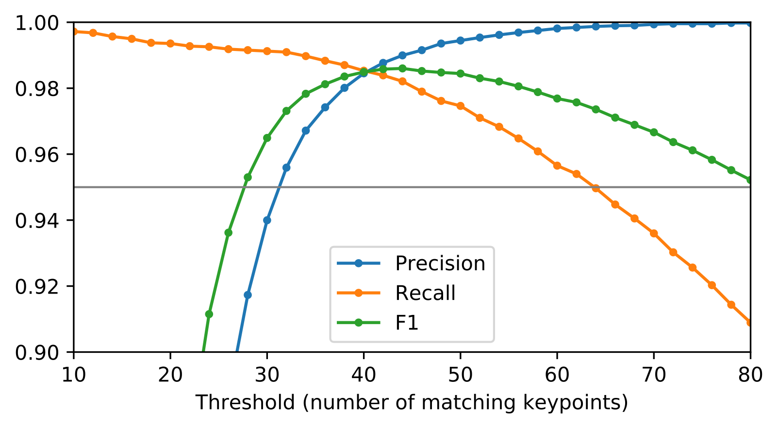 Fig. 3: Applying RANSAC on the keypoint matches from AKAZE UPRIGHT results in better matching results: The F1 score—see figure 2 (a)—is above 0.95 for a wide range of thresholds up to 80, indicated by the grey horizontal line.